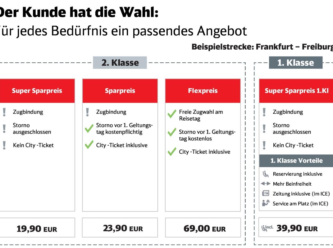 Beispielangebot Deutsche Bahn mit Sparpreis und Flexpreis