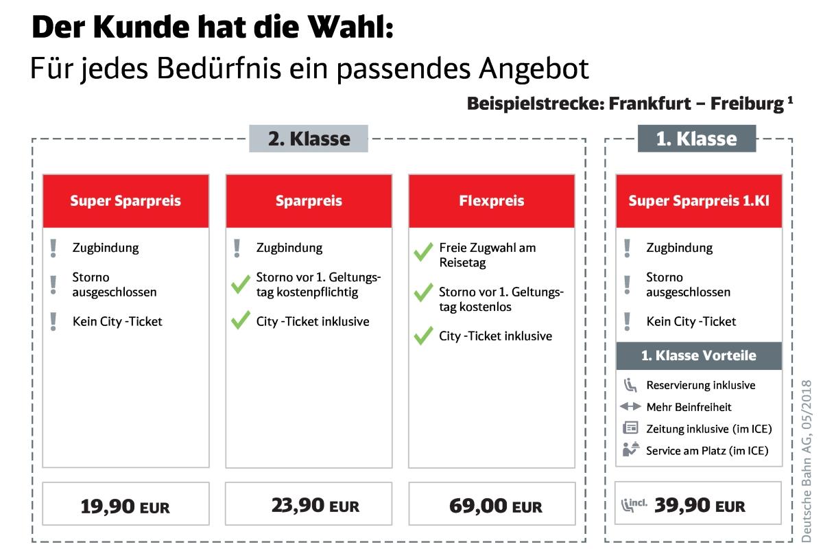 Beispielangebot Deutsche Bahn mit Sparpreis und Flexpreis